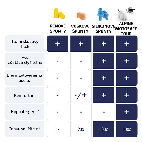 Špunty do uší na motorku, MotoSafe Tour - Alpine