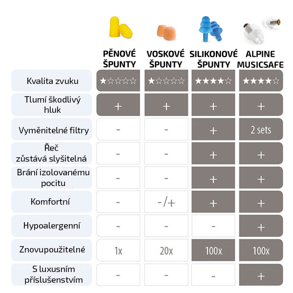 Špunty do uší pro muzikanty, MusicSafe Pro, transparentní - Alpine